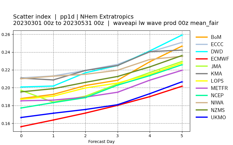 WMO Lead Centre for Wave Forecast Verification (LC-WFV) > Wave peak period > image-2023-6-15_14-46-54.png