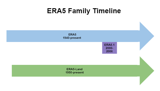 Timeline