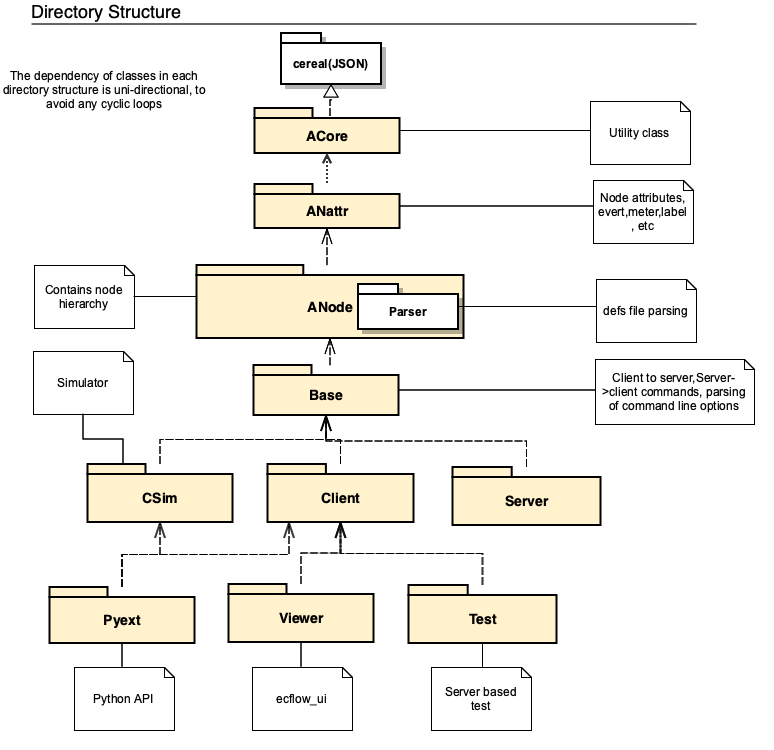 Directory Structure