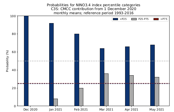 Copernicus User Support Forum > New graphical products from C3S seasonal forecasts > Screenshot 2020-12-14 at 16.11.16.png