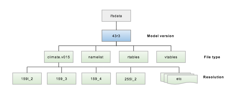 ifsdata_layout