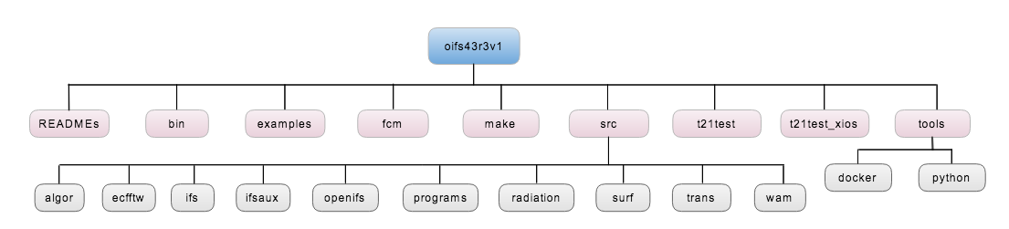 oifs_layout