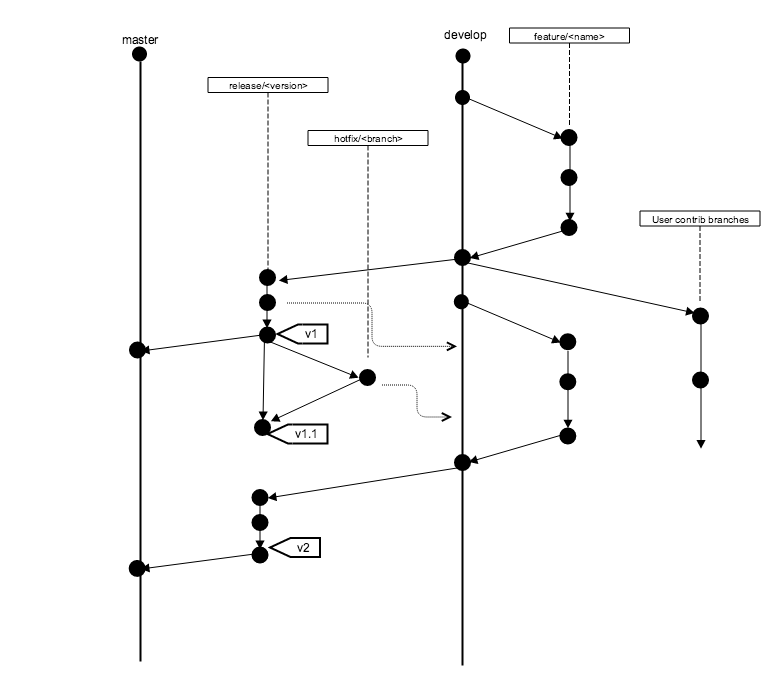 OpenIFS branch model