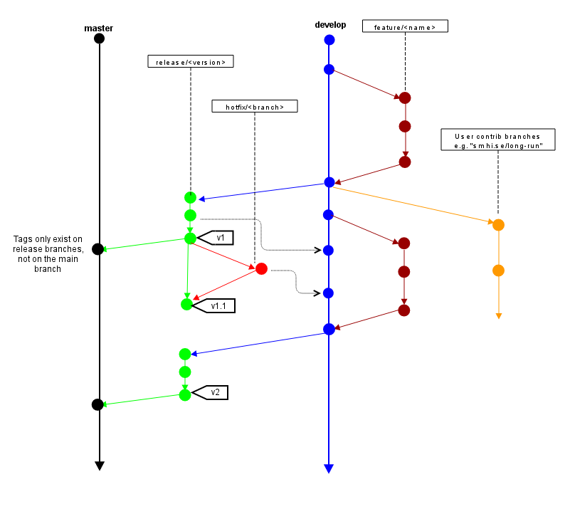 OpenIFS branch model