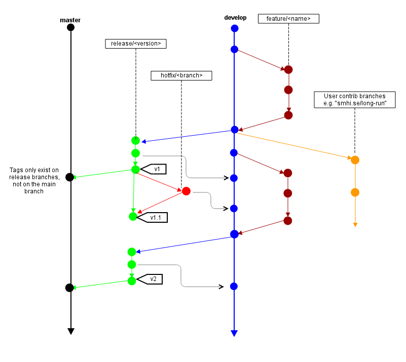 OpenIFS branch model