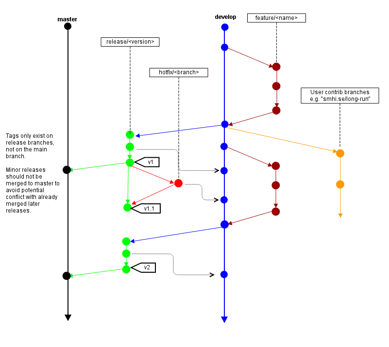 OpenIFS branch model