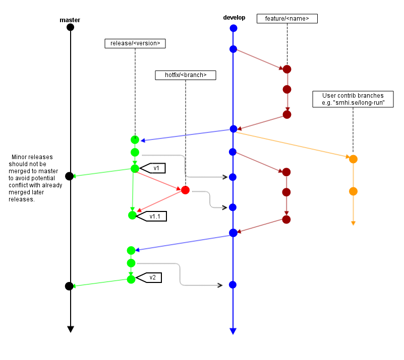 OpenIFS branch model