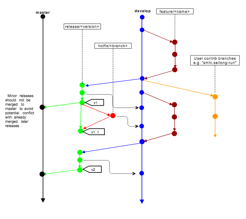 OpenIFS branch model