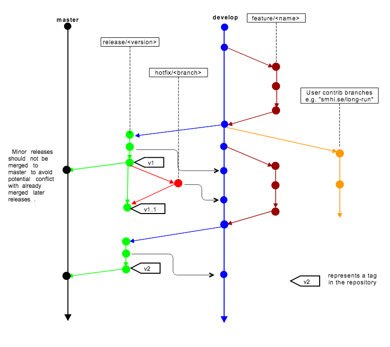 OpenIFS branch model