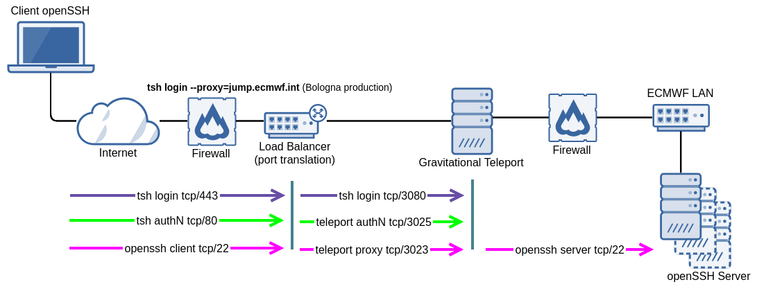 Gravitational Teleport ECMWF Implementation v1.0 Copy Copy