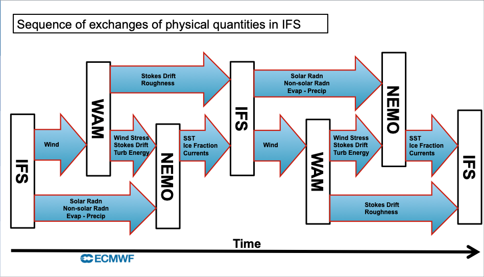 Forecast User Guide > Section 2 The ECMWF Integrated Forecasting System - IFS > Screenshot 2021-03-26 at 16.16.08.png