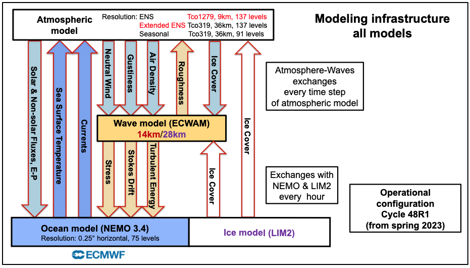Forecast User Guide > Section 2 The ECMWF Integrated Forecasting System - IFS > Screenshot 2023-03-26 at 16.41.23.png
