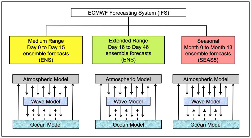 Forecast User Guide > Section 2 The ECMWF Integrated Forecasting System - IFS > Screenshot 2023-05-22 at 20.35.54.png