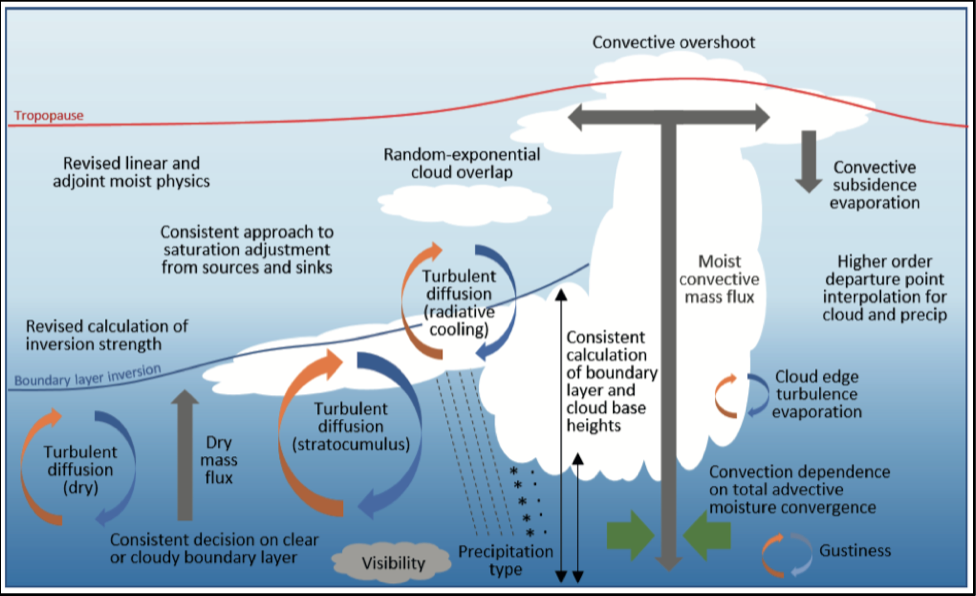 Forecast User Guide > Section 2.1.5 Atmospheric Physics > Screenshot 2022-01-02 at 15.32.58.png
