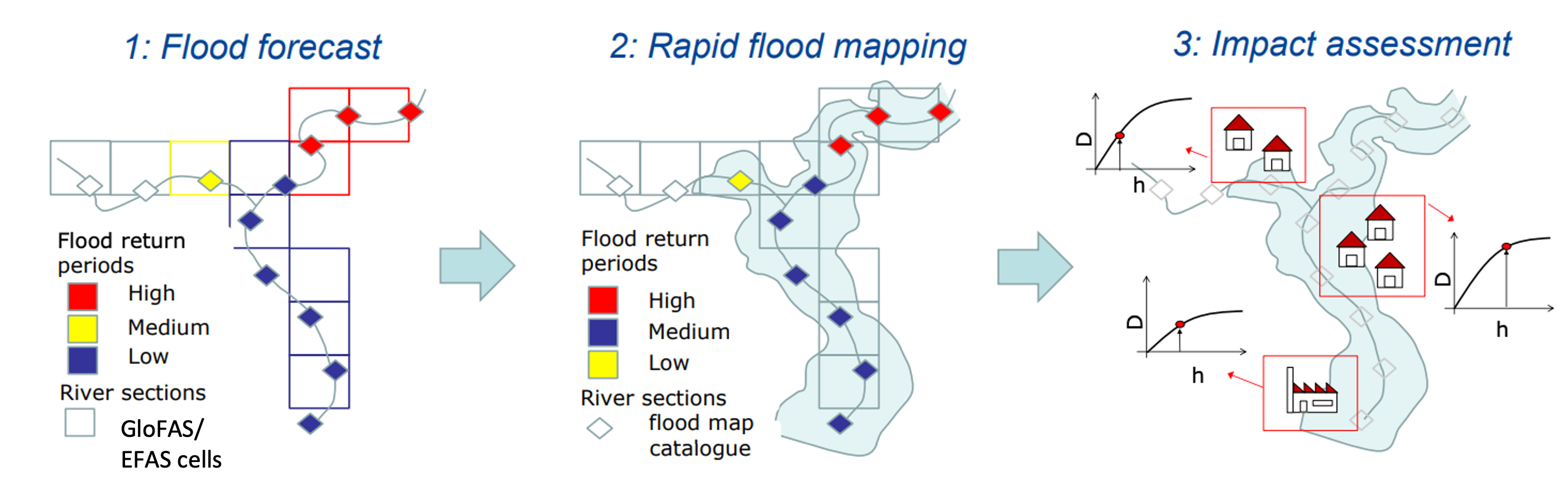 Copernicus Emergency Management Service - CEMS > CEMS-Flood flood inundation maps > GloFAS_RRA_process.png