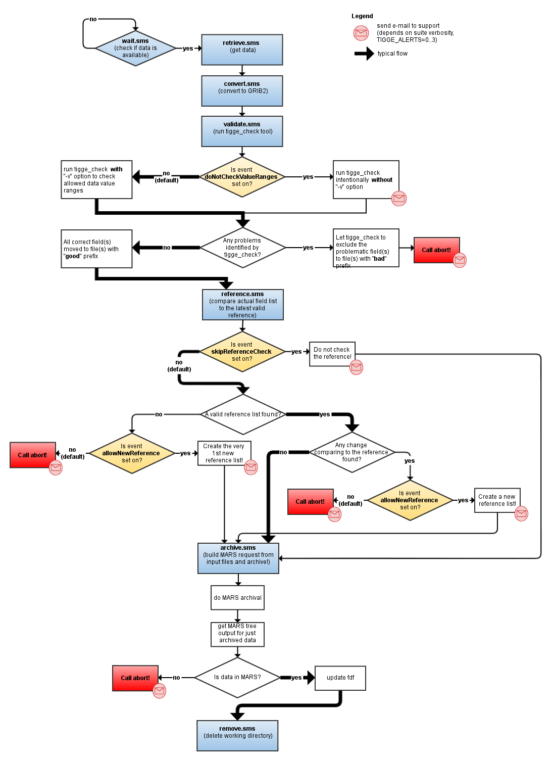 tigge-lam ecflow suite