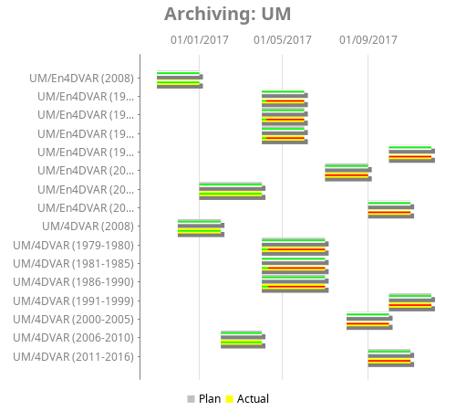 Gantt chart for Archiving: UM