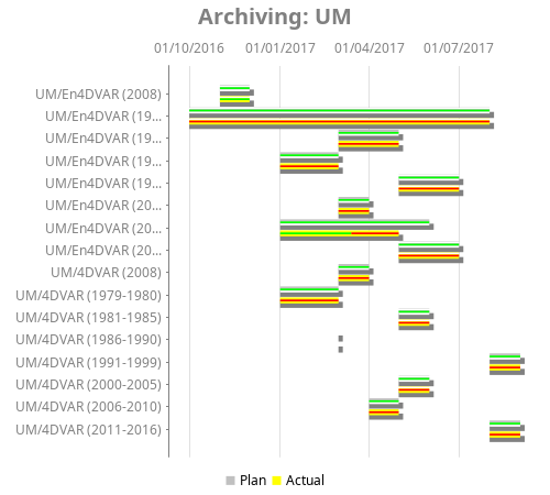 Gantt chart for Archiving: UM