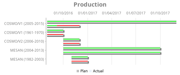 Gantt chart for Production