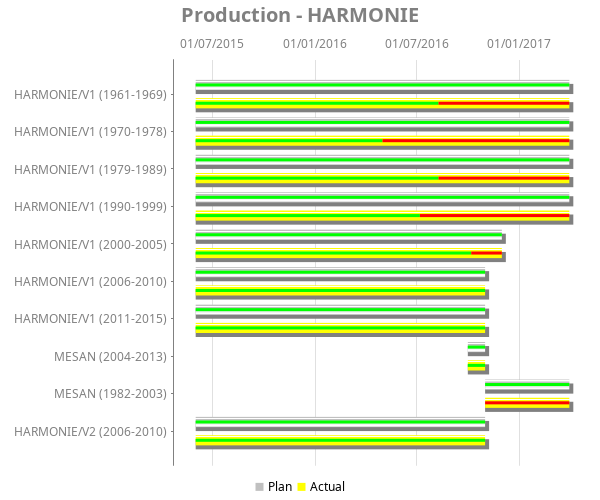 Gantt chart for Production - HARMONIE