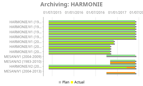 Gantt chart for Archiving: HARMONIE