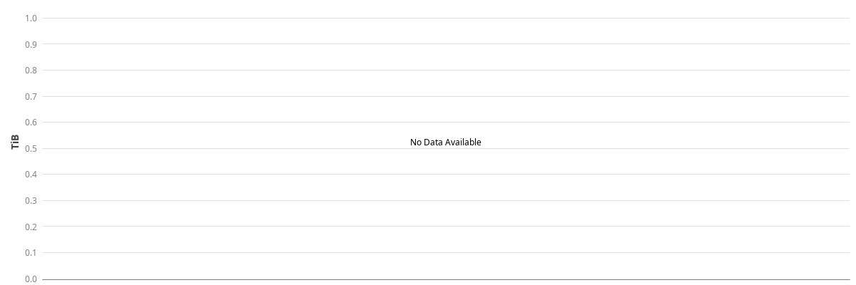 Bar chart