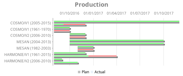 Gantt chart for Production