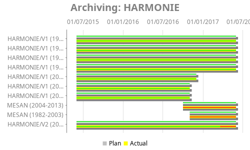 Gantt chart for Archiving: HARMONIE