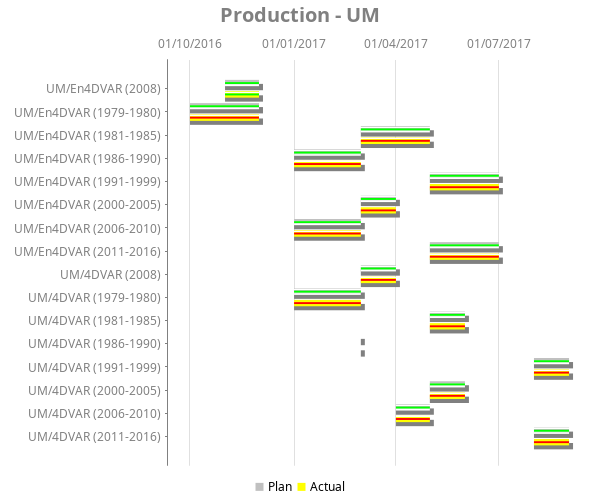 Gantt chart for Production - UM