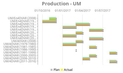 Gantt chart for Production - UM