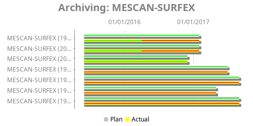 Gantt chart for Archiving: MESCAN-SURFEX