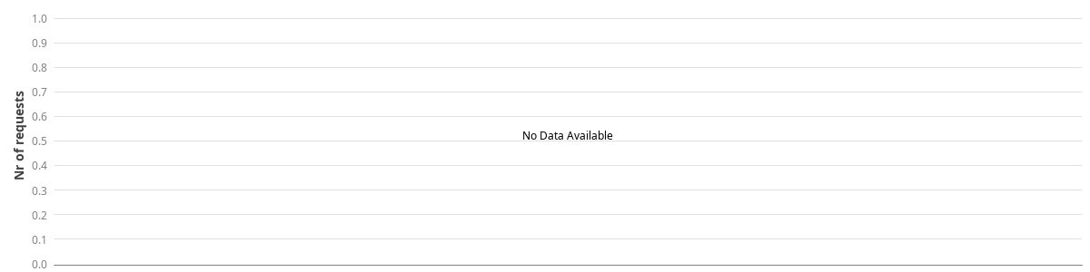 Bar chart