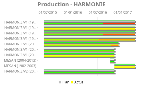 Gantt chart for Production - HARMONIE