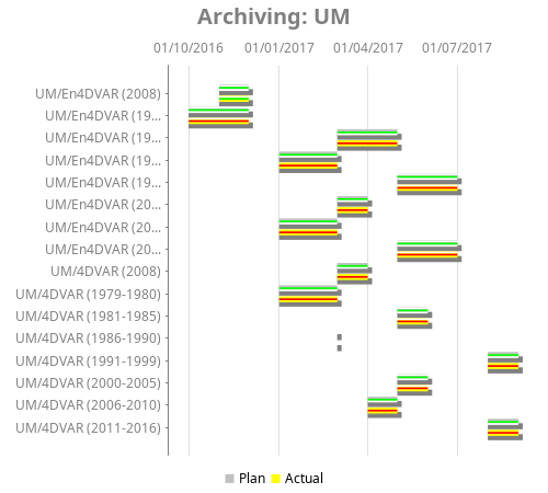 Gantt chart for Archiving: UM