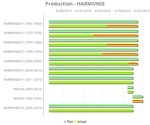 Gantt chart for Production - HARMONIE