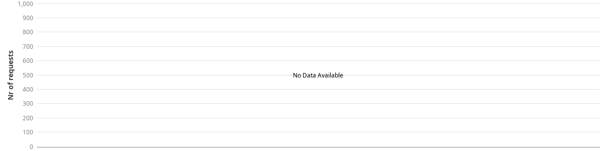 Bar chart