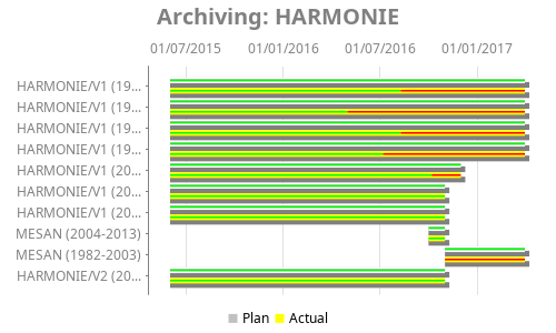 Gantt chart for Archiving: HARMONIE