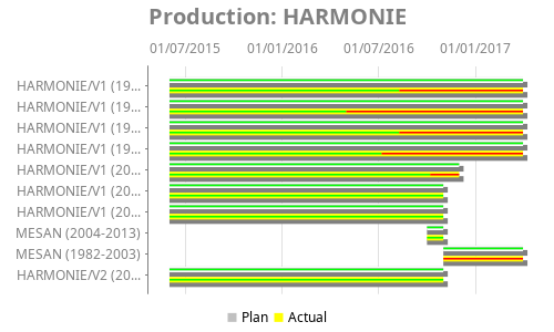 Gantt chart for Production: HARMONIE