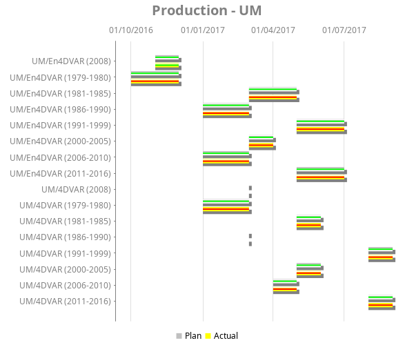 Gantt chart for Production - UM