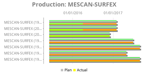 Gantt chart for Production: MESCAN-SURFEX