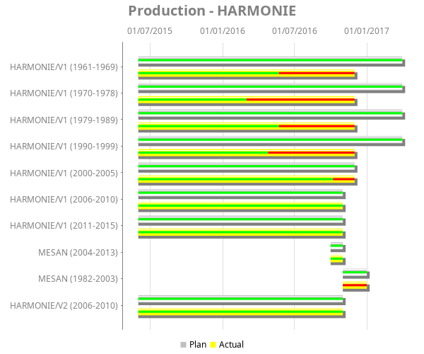 Gantt chart for Production - HARMONIE